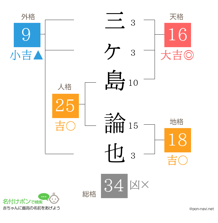 三ヶ島 論也さんの姓名判断結果