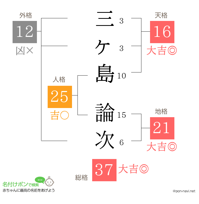 三ヶ島 論次さんの姓名判断結果