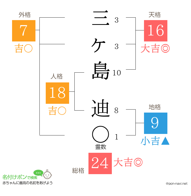 三ヶ島 迪さんの姓名判断結果