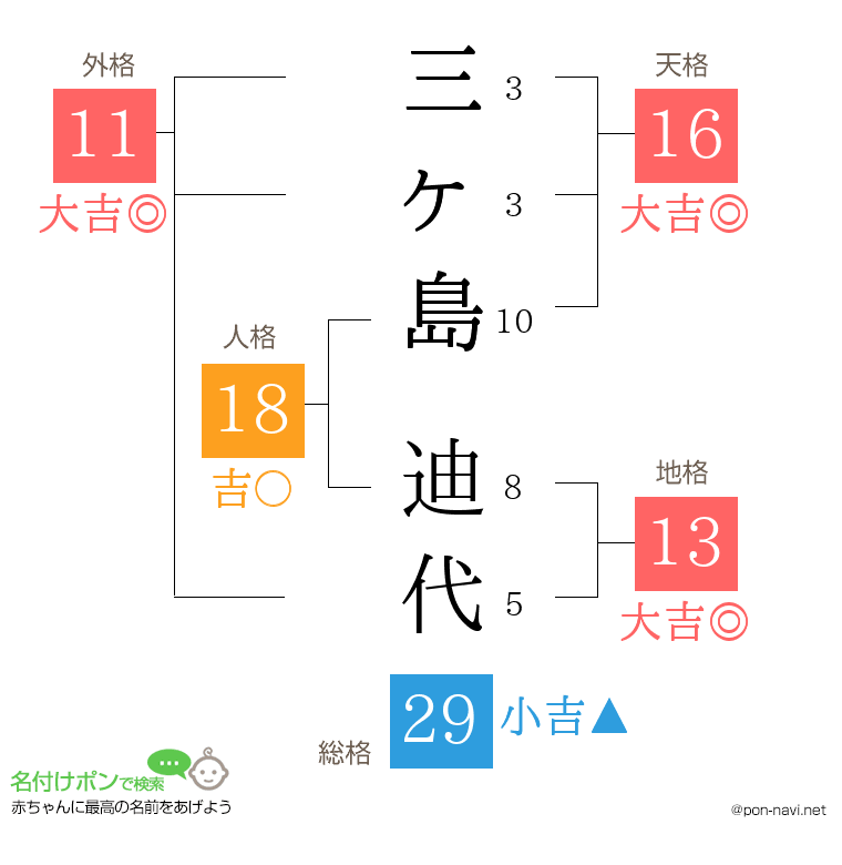 三ヶ島 迪代さんの姓名判断結果