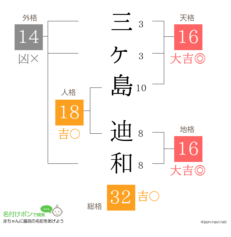 三ヶ島 迪和さんの姓名判断結果