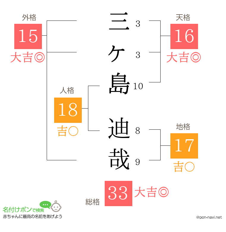 三ヶ島 迪哉さんの姓名判断結果