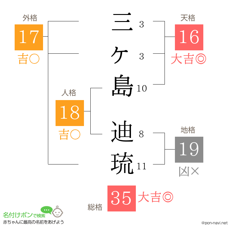 三ヶ島 迪琉さんの姓名判断結果