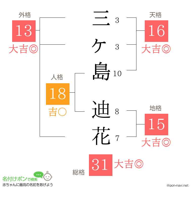 三ヶ島 迪花さんの姓名判断結果