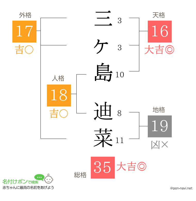 三ヶ島 迪菜さんの姓名判断結果