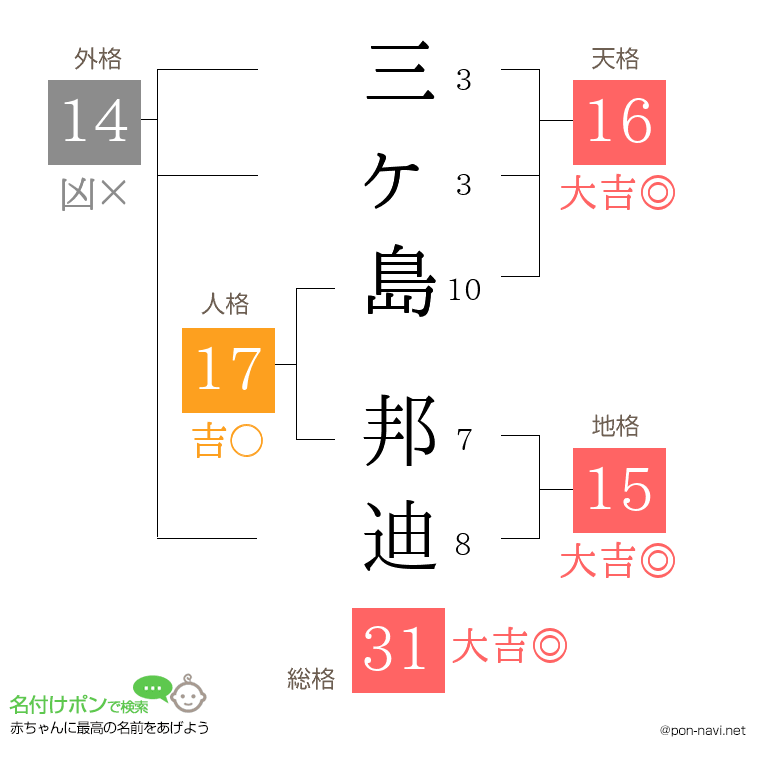 三ヶ島 邦迪さんの姓名判断結果