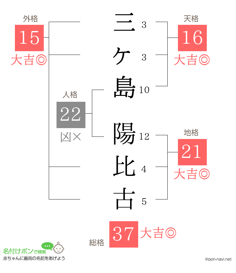 三ヶ島 陽比古さんの姓名判断結果