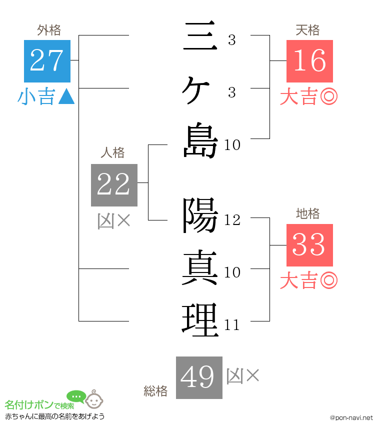 三ヶ島 陽真理さんの姓名判断結果