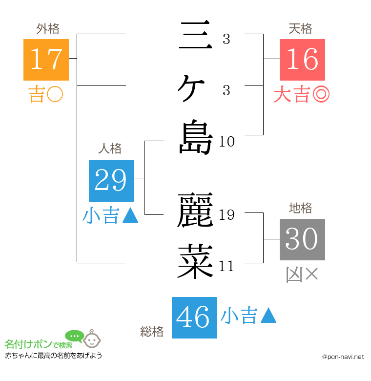 三ヶ島 麗菜さんの姓名判断結果
