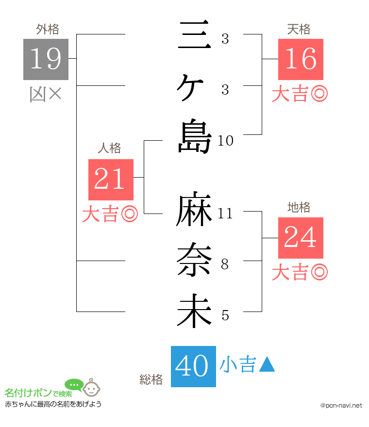 三ヶ島 麻奈未さんの姓名判断結果