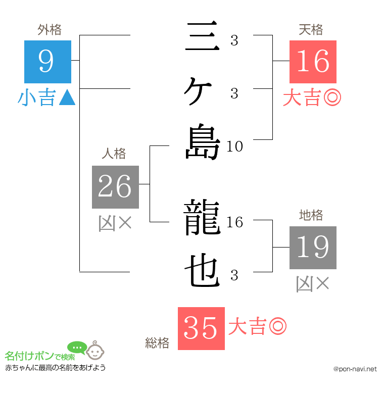 三ヶ島 龍也さんの姓名判断結果