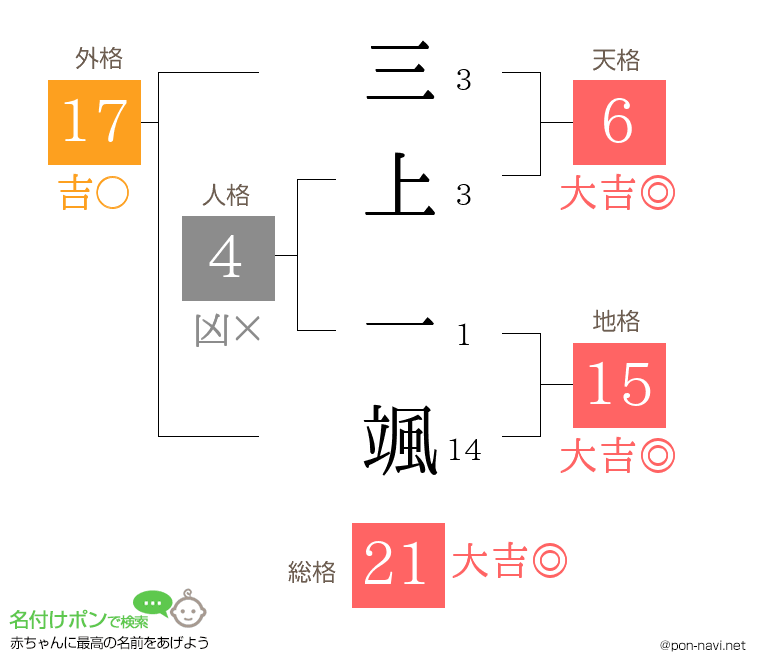 三上 一颯さんの姓名判断結果