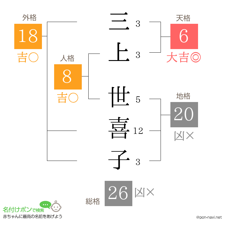 三上 世喜子さんの姓名判断結果