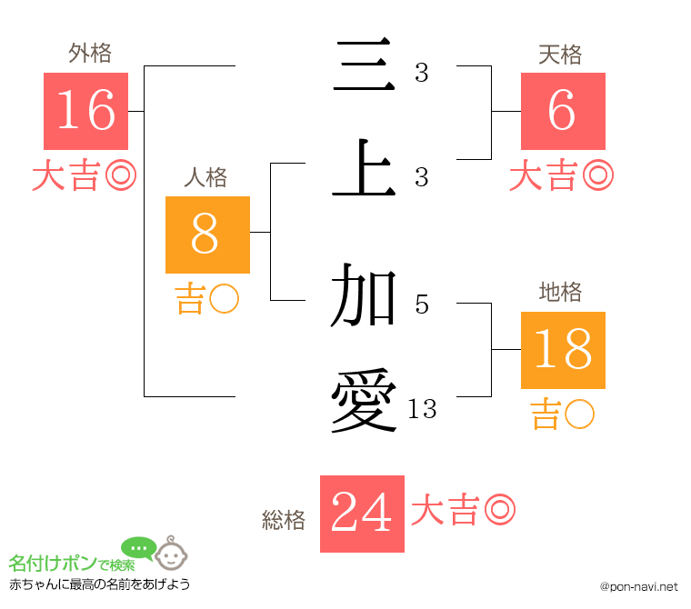三上 加愛さんの姓名判断結果