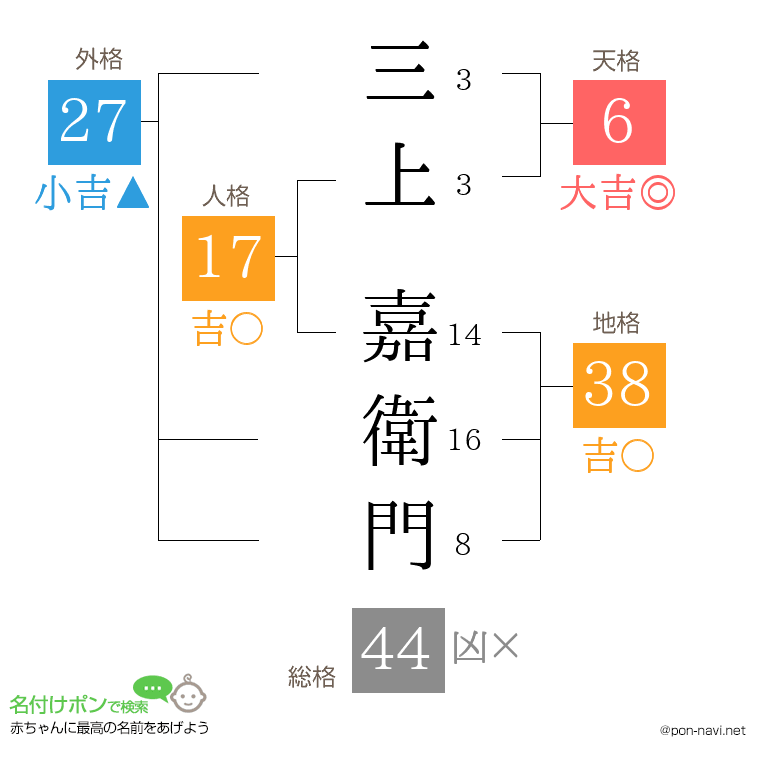 三上 嘉衛門さんの姓名判断結果