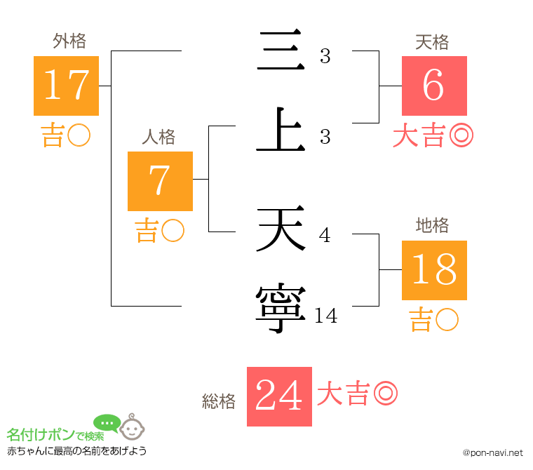 三上 天寧さんの姓名判断結果