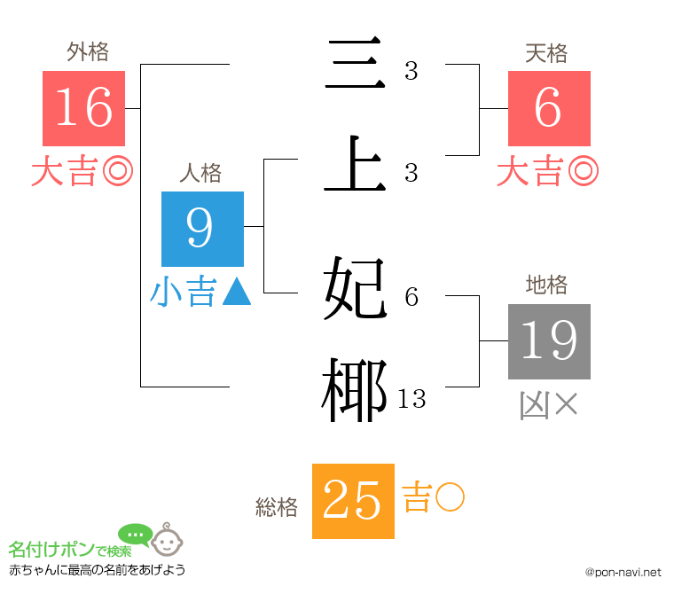 三上 妃椰さんの姓名判断結果