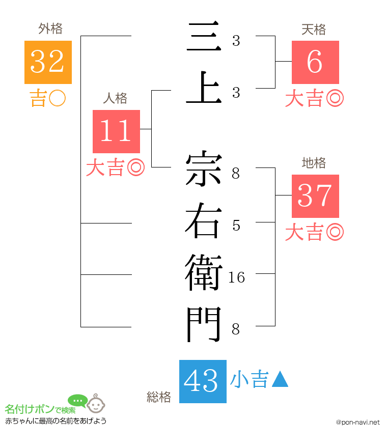三上 宗右衛門さんの姓名判断結果