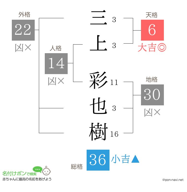 三上 彩也樹さんの姓名判断結果