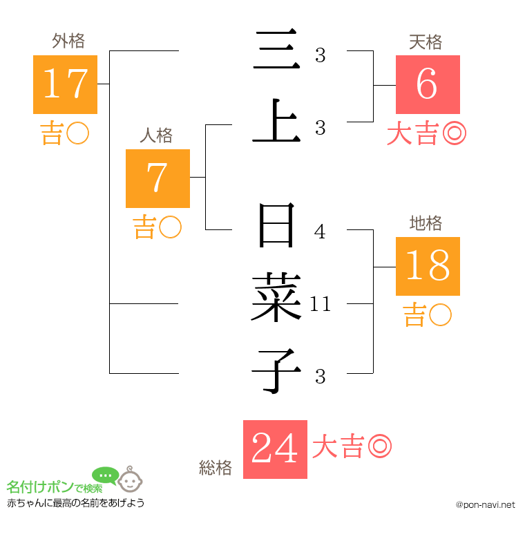 三上 日菜子さんの姓名判断結果