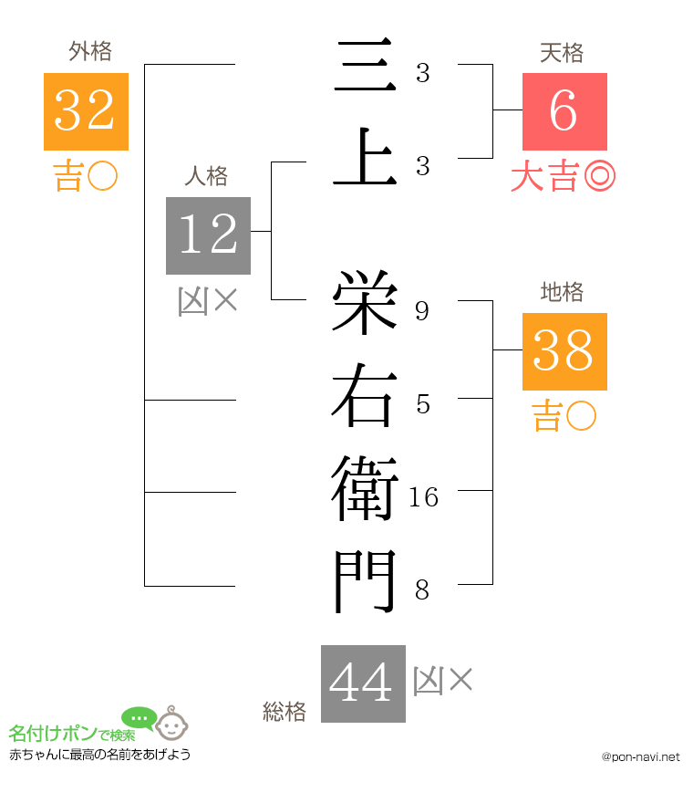 三上 栄右衛門さんの姓名判断結果