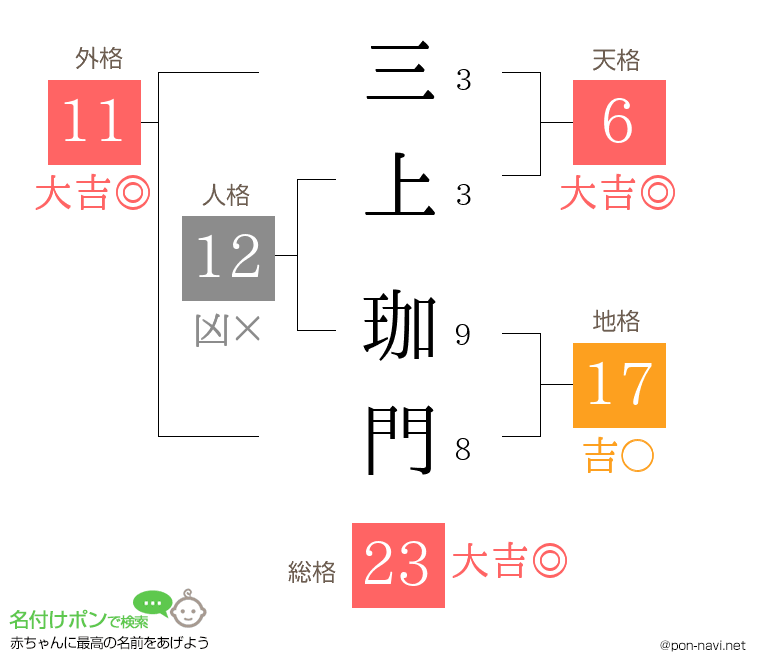 三上 珈門さんの姓名判断結果