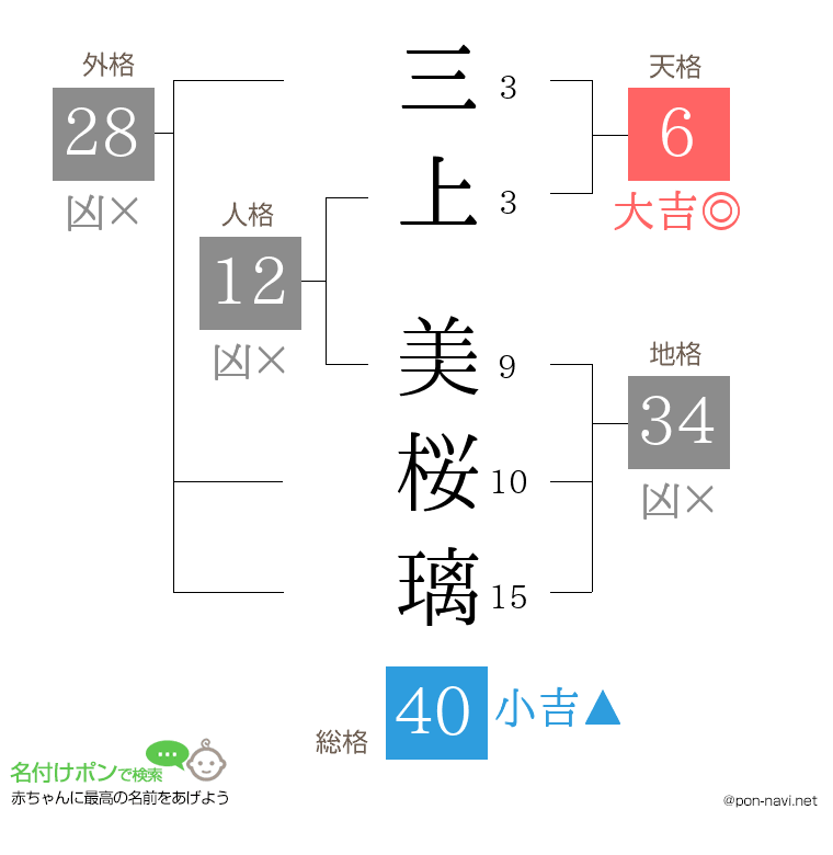 三上 美桜璃さんの姓名判断結果
