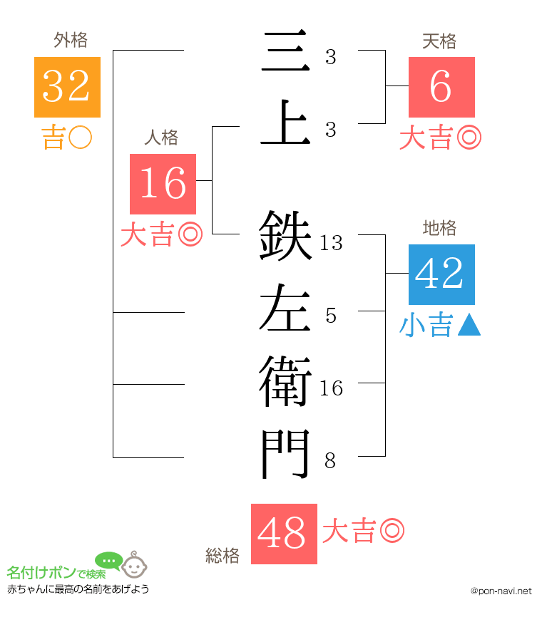 三上 鉄左衛門さんの姓名判断結果