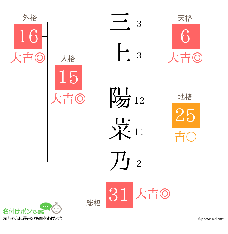 三上 陽菜乃さんの姓名判断結果