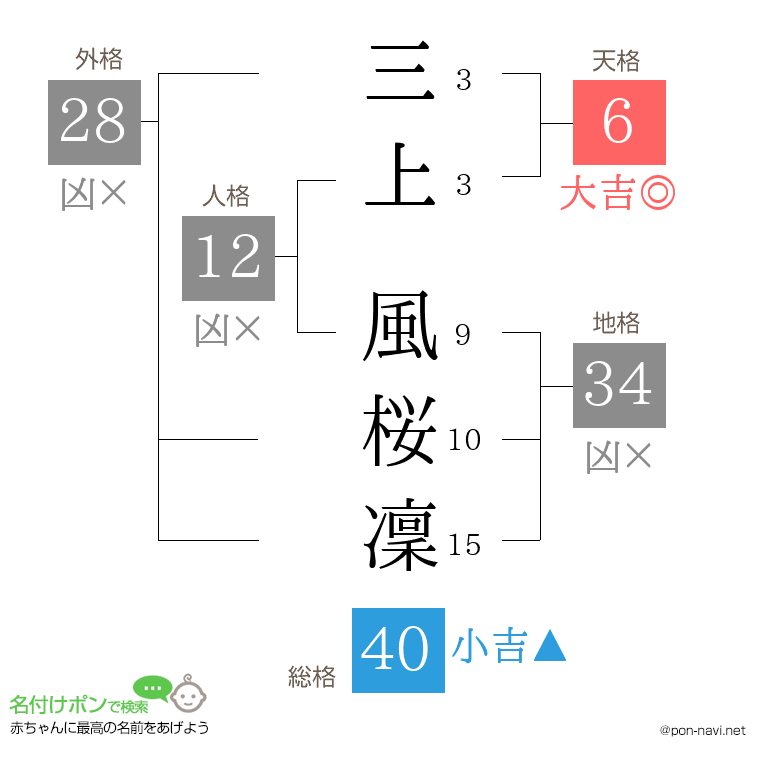 三上 風桜凜さんの姓名判断結果