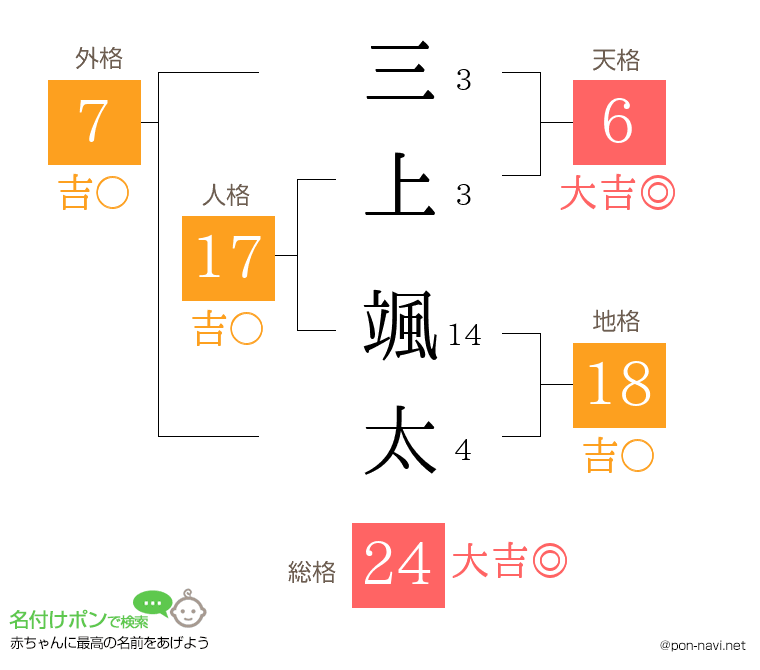三上 颯太さんの姓名判断結果