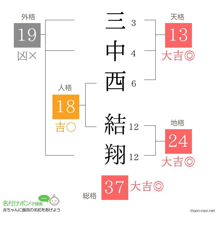 三中西 結翔さんの姓名判断結果