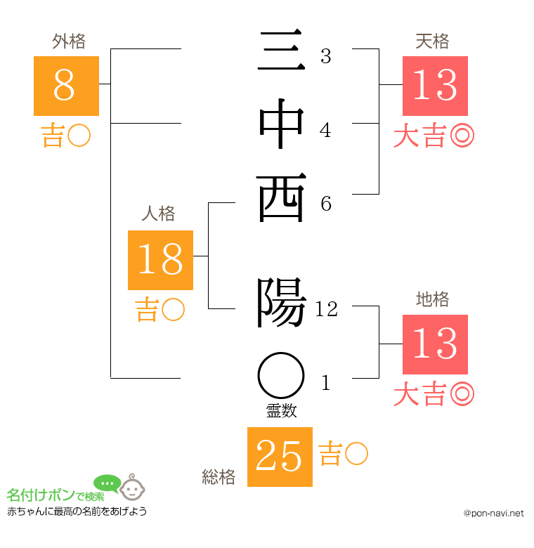 三中西 陽さんの姓名判断結果
