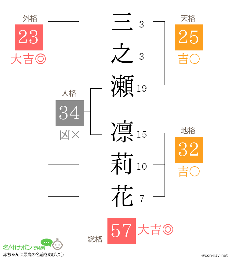 三之瀬 凛莉花さんの姓名判断結果