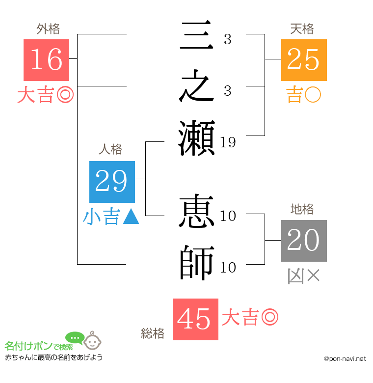 三之瀬 恵師さんの姓名判断結果