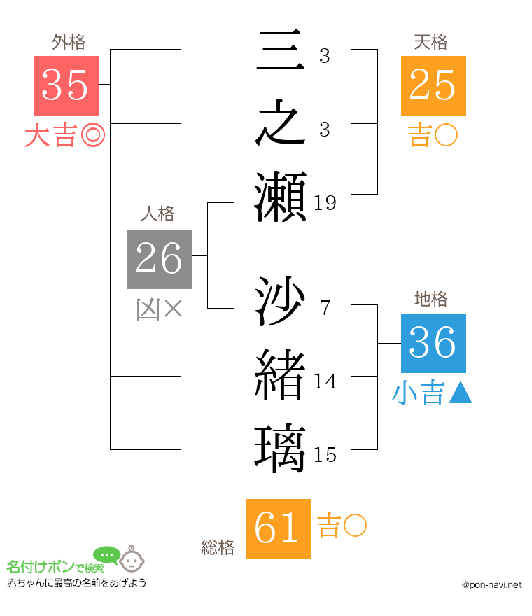 三之瀬 沙緒璃さんの姓名判断結果