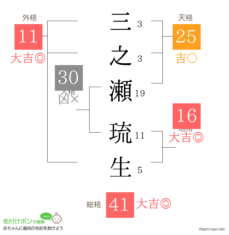 三之瀬 琉生さんの姓名判断結果