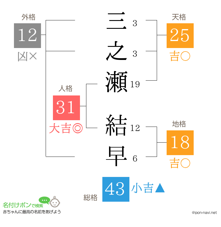 三之瀬 結早さんの姓名判断結果
