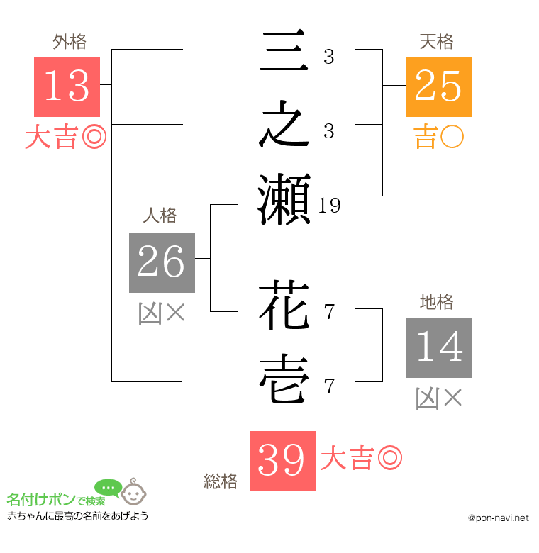 三之瀬 花壱さんの姓名判断結果