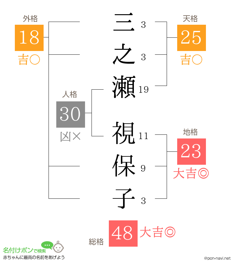 三之瀬 視保子さんの姓名判断結果