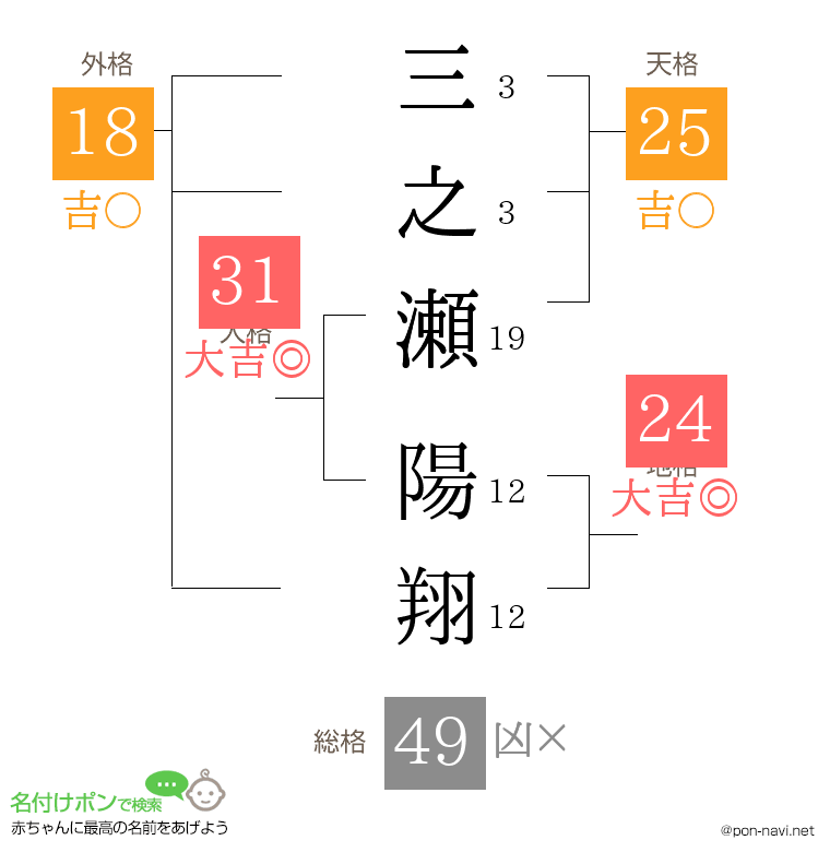 三之瀬 陽翔さんの姓名判断結果