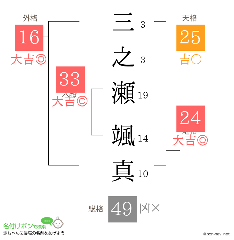 三之瀬 颯真さんの姓名判断結果