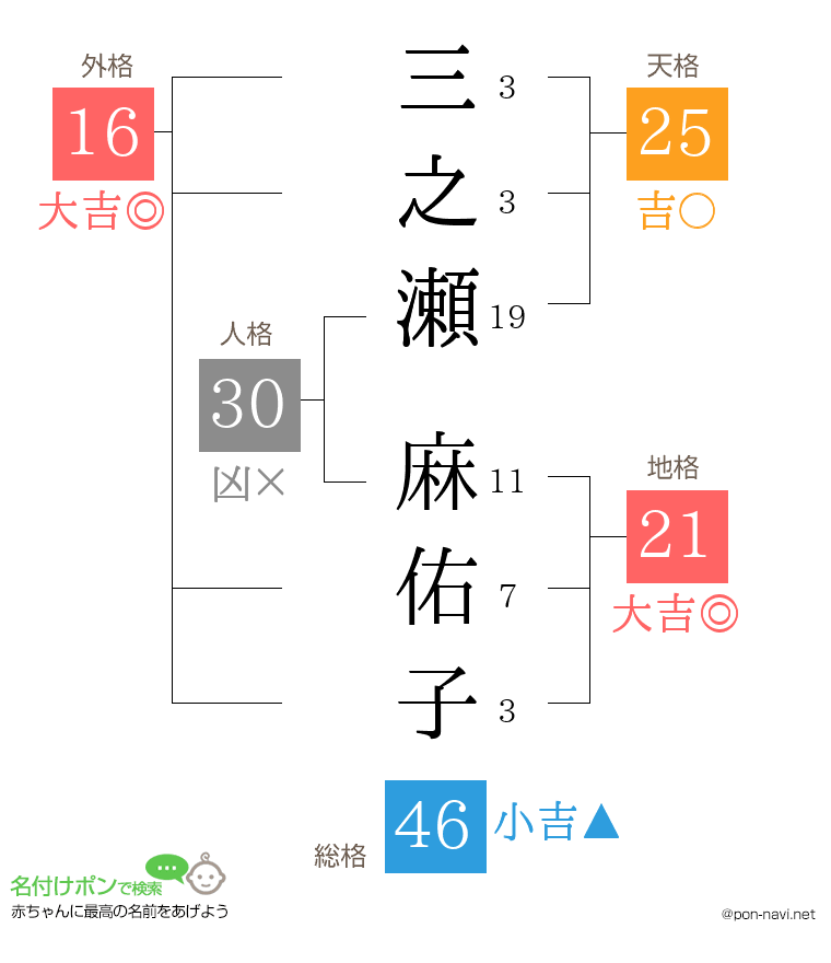 三之瀬 麻佑子さんの姓名判断結果