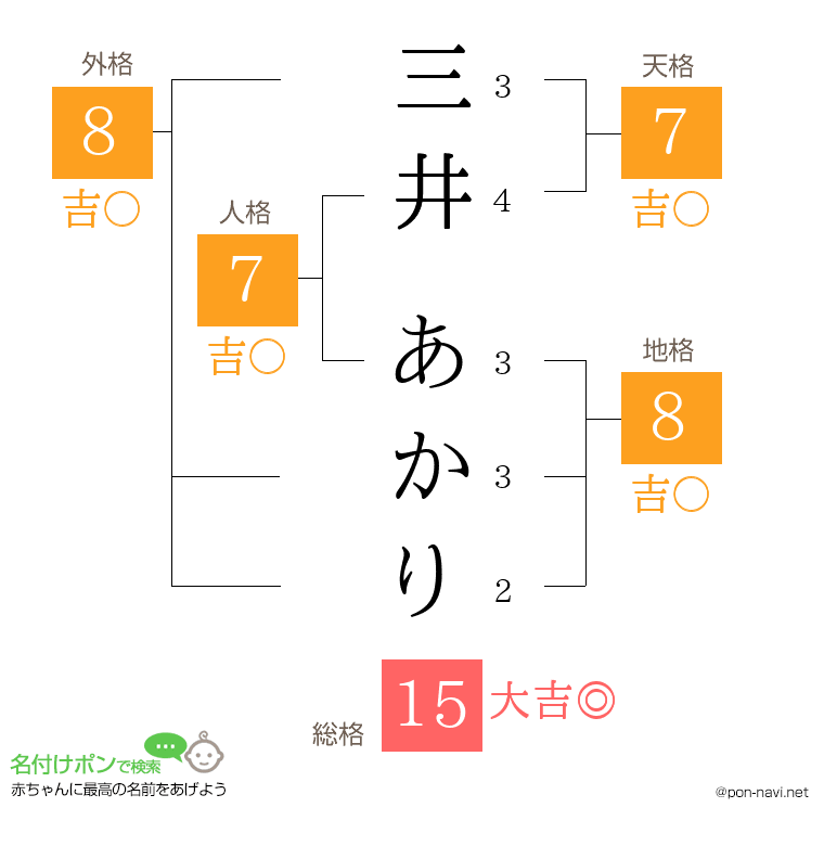 三井 あかりさんの姓名判断結果