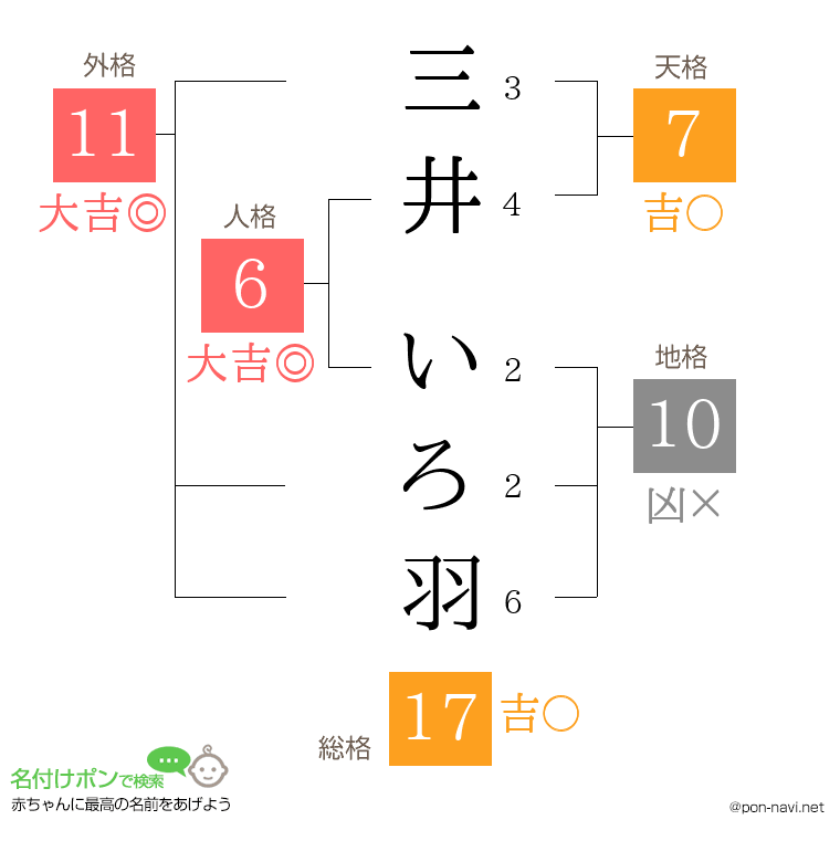 三井 いろ羽さんの姓名判断結果