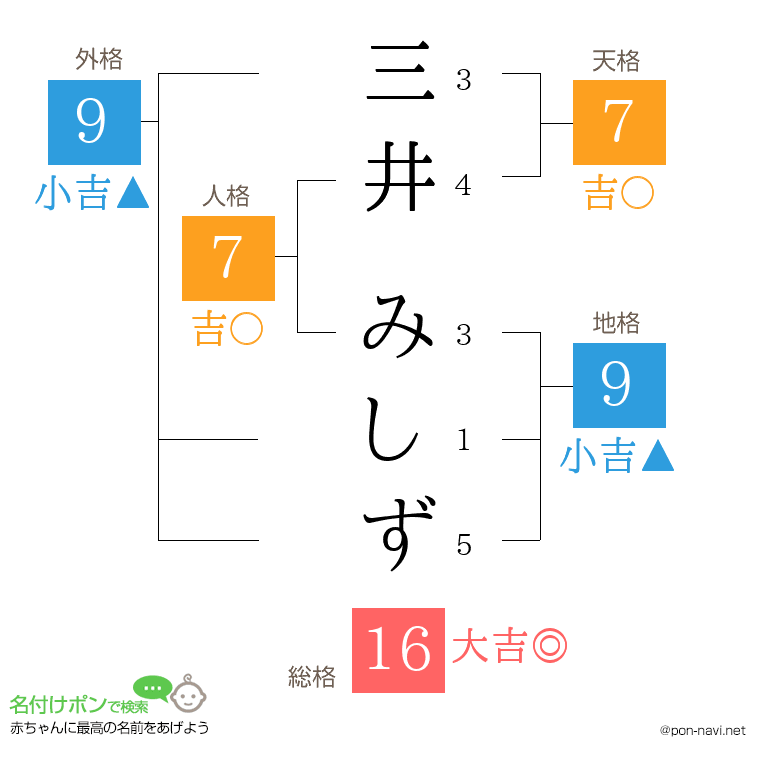 三井 みしずさんの姓名判断結果