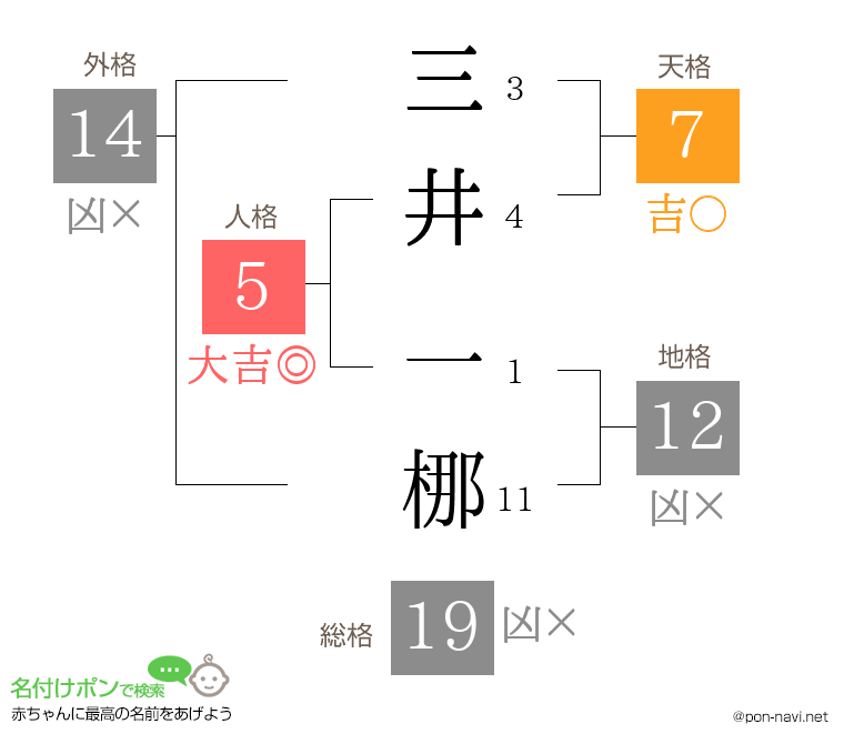三井 一梛さんの姓名判断結果