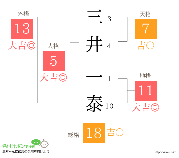 三井 一泰さんの姓名判断結果