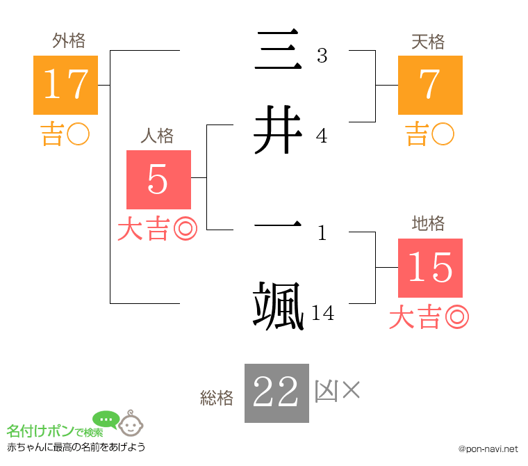 三井 一颯さんの姓名判断結果