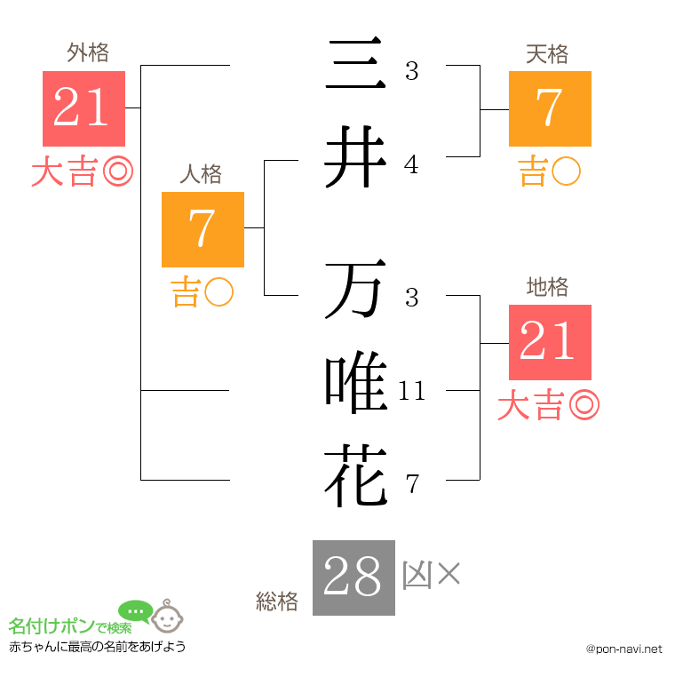三井 万唯花さんの姓名判断結果